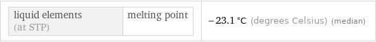 liquid elements (at STP) | melting point | -23.1 °C (degrees Celsius) (median)