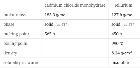  | cadmium chloride monohydrate | tellurium molar mass | 183.3 g/mol | 127.6 g/mol phase | solid (at STP) | solid (at STP) melting point | 565 °C | 450 °C boiling point | | 990 °C density | | 6.24 g/cm^3 solubility in water | | insoluble