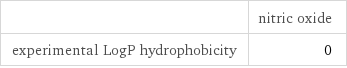  | nitric oxide experimental LogP hydrophobicity | 0