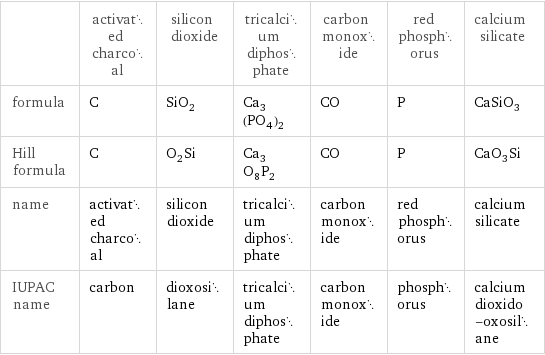  | activated charcoal | silicon dioxide | tricalcium diphosphate | carbon monoxide | red phosphorus | calcium silicate formula | C | SiO_2 | Ca_3(PO_4)_2 | CO | P | CaSiO_3 Hill formula | C | O_2Si | Ca_3O_8P_2 | CO | P | CaO_3Si name | activated charcoal | silicon dioxide | tricalcium diphosphate | carbon monoxide | red phosphorus | calcium silicate IUPAC name | carbon | dioxosilane | tricalcium diphosphate | carbon monoxide | phosphorus | calcium dioxido-oxosilane