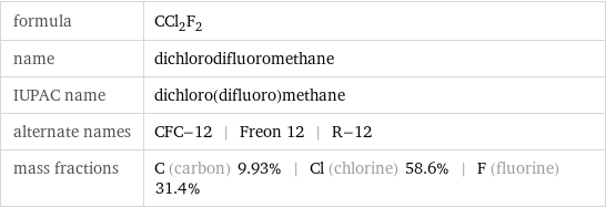 formula | CCl_2F_2 name | dichlorodifluoromethane IUPAC name | dichloro(difluoro)methane alternate names | CFC-12 | Freon 12 | R-12 mass fractions | C (carbon) 9.93% | Cl (chlorine) 58.6% | F (fluorine) 31.4%