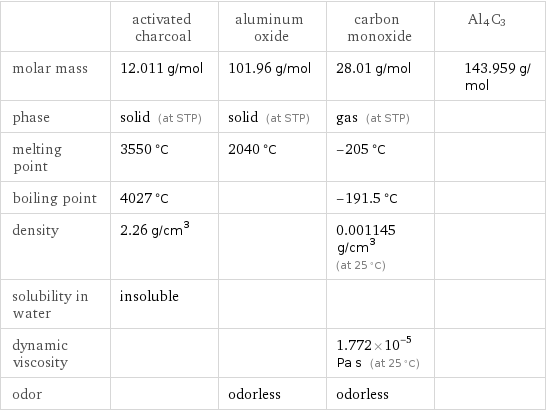  | activated charcoal | aluminum oxide | carbon monoxide | Al4C3 molar mass | 12.011 g/mol | 101.96 g/mol | 28.01 g/mol | 143.959 g/mol phase | solid (at STP) | solid (at STP) | gas (at STP) |  melting point | 3550 °C | 2040 °C | -205 °C |  boiling point | 4027 °C | | -191.5 °C |  density | 2.26 g/cm^3 | | 0.001145 g/cm^3 (at 25 °C) |  solubility in water | insoluble | | |  dynamic viscosity | | | 1.772×10^-5 Pa s (at 25 °C) |  odor | | odorless | odorless | 