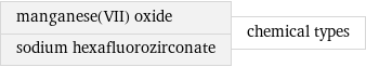 manganese(VII) oxide sodium hexafluorozirconate | chemical types