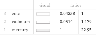  | | visual | ratios |  3 | zinc | | 0.04358 | 1 2 | cadmium | | 0.0514 | 1.179 1 | mercury | | 1 | 22.95