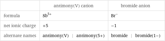  | antimony(V) cation | bromide anion formula | Sb^(5+) | Br^- net ionic charge | +5 | -1 alternate names | antimony(V) | antimony(5+) | bromide | bromide(1-)