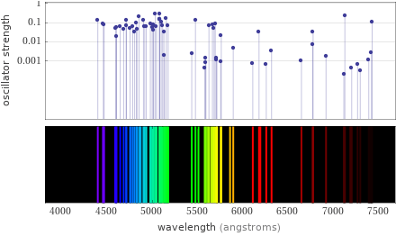 Atomic spectrum Visible region