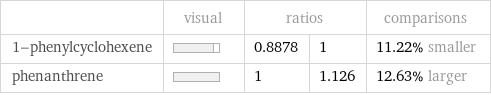  | visual | ratios | | comparisons 1-phenylcyclohexene | | 0.8878 | 1 | 11.22% smaller phenanthrene | | 1 | 1.126 | 12.63% larger