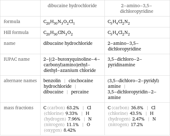  | dibucaine hydrochloride | 2-amino-3, 5-dichloropyridine formula | C_20H_30N_3O_2Cl_1 | C_5H_4Cl_2N_2 Hill formula | C_20H_30ClN_3O_2 | C_5H_4Cl_2N_2 name | dibucaine hydrochloride | 2-amino-3, 5-dichloropyridine IUPAC name | 2-[(2-butoxyquinoline-4-carbonyl)amino]ethyl-diethyl-azanium chloride | 3, 5-dichloro-2-pyridinamine alternate names | benzolin | cinchocaine hydrochloride | dibucaine | percaine | (3, 5-dichloro-2-pyridyl)amine | 3, 5-dichloropyridin-2-amine mass fractions | C (carbon) 63.2% | Cl (chlorine) 9.33% | H (hydrogen) 7.96% | N (nitrogen) 11.1% | O (oxygen) 8.42% | C (carbon) 36.8% | Cl (chlorine) 43.5% | H (hydrogen) 2.47% | N (nitrogen) 17.2%