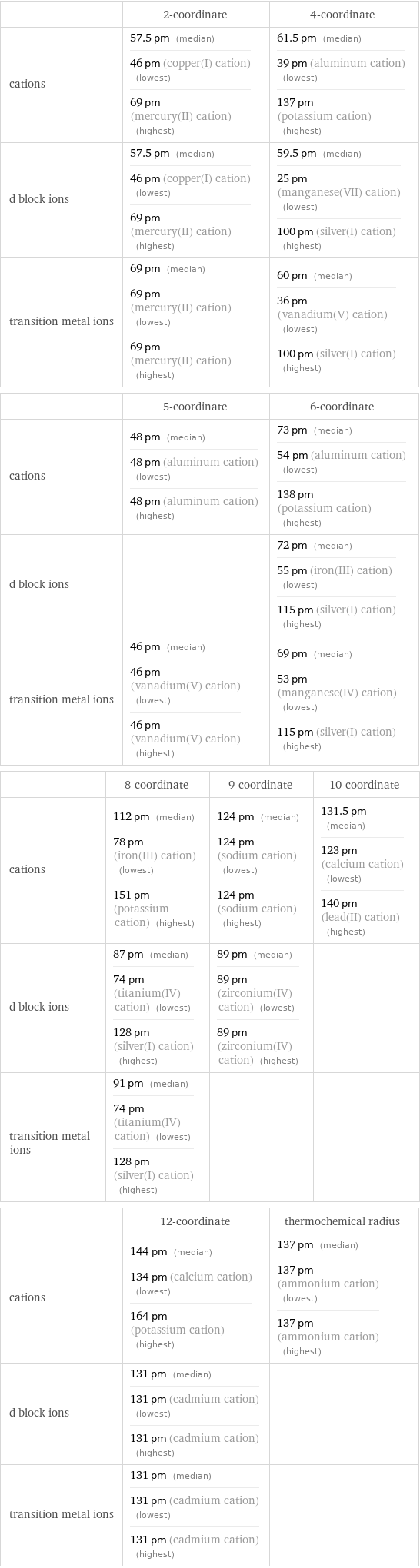  | 2-coordinate | 4-coordinate cations | 57.5 pm (median) 46 pm (copper(I) cation) (lowest) 69 pm (mercury(II) cation) (highest) | 61.5 pm (median) 39 pm (aluminum cation) (lowest) 137 pm (potassium cation) (highest) d block ions | 57.5 pm (median) 46 pm (copper(I) cation) (lowest) 69 pm (mercury(II) cation) (highest) | 59.5 pm (median) 25 pm (manganese(VII) cation) (lowest) 100 pm (silver(I) cation) (highest) transition metal ions | 69 pm (median) 69 pm (mercury(II) cation) (lowest) 69 pm (mercury(II) cation) (highest) | 60 pm (median) 36 pm (vanadium(V) cation) (lowest) 100 pm (silver(I) cation) (highest)  | 5-coordinate | 6-coordinate cations | 48 pm (median) 48 pm (aluminum cation) (lowest) 48 pm (aluminum cation) (highest) | 73 pm (median) 54 pm (aluminum cation) (lowest) 138 pm (potassium cation) (highest) d block ions | | 72 pm (median) 55 pm (iron(III) cation) (lowest) 115 pm (silver(I) cation) (highest) transition metal ions | 46 pm (median) 46 pm (vanadium(V) cation) (lowest) 46 pm (vanadium(V) cation) (highest) | 69 pm (median) 53 pm (manganese(IV) cation) (lowest) 115 pm (silver(I) cation) (highest)  | 8-coordinate | 9-coordinate | 10-coordinate cations | 112 pm (median) 78 pm (iron(III) cation) (lowest) 151 pm (potassium cation) (highest) | 124 pm (median) 124 pm (sodium cation) (lowest) 124 pm (sodium cation) (highest) | 131.5 pm (median) 123 pm (calcium cation) (lowest) 140 pm (lead(II) cation) (highest) d block ions | 87 pm (median) 74 pm (titanium(IV) cation) (lowest) 128 pm (silver(I) cation) (highest) | 89 pm (median) 89 pm (zirconium(IV) cation) (lowest) 89 pm (zirconium(IV) cation) (highest) |  transition metal ions | 91 pm (median) 74 pm (titanium(IV) cation) (lowest) 128 pm (silver(I) cation) (highest) | |   | 12-coordinate | thermochemical radius cations | 144 pm (median) 134 pm (calcium cation) (lowest) 164 pm (potassium cation) (highest) | 137 pm (median) 137 pm (ammonium cation) (lowest) 137 pm (ammonium cation) (highest) d block ions | 131 pm (median) 131 pm (cadmium cation) (lowest) 131 pm (cadmium cation) (highest) |  transition metal ions | 131 pm (median) 131 pm (cadmium cation) (lowest) 131 pm (cadmium cation) (highest) | 