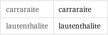 carraraite | carraraite lautenthalite | lautenthalite