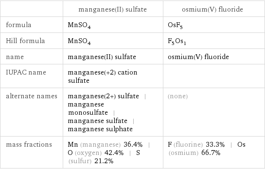  | manganese(II) sulfate | osmium(V) fluoride formula | MnSO_4 | OsF_5 Hill formula | MnSO_4 | F_5Os_1 name | manganese(II) sulfate | osmium(V) fluoride IUPAC name | manganese(+2) cation sulfate |  alternate names | manganese(2+) sulfate | manganese monosulfate | manganese sulfate | manganese sulphate | (none) mass fractions | Mn (manganese) 36.4% | O (oxygen) 42.4% | S (sulfur) 21.2% | F (fluorine) 33.3% | Os (osmium) 66.7%