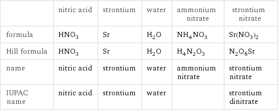  | nitric acid | strontium | water | ammonium nitrate | strontium nitrate formula | HNO_3 | Sr | H_2O | NH_4NO_3 | Sr(NO_3)_2 Hill formula | HNO_3 | Sr | H_2O | H_4N_2O_3 | N_2O_6Sr name | nitric acid | strontium | water | ammonium nitrate | strontium nitrate IUPAC name | nitric acid | strontium | water | | strontium dinitrate