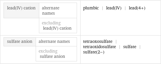 lead(IV) cation | alternate names  | excluding lead(IV) cation | plumbic | lead(IV) | lead(4+) sulfate anion | alternate names  | excluding sulfate anion | tetraoxosulfate | tetraoxidosulfate | sulfate | sulfate(2-)