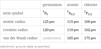  | germanium | arsenic | chlorine term symbol | ^3P_0 | ^4S_(3/2) | ^2P_(3/2) atomic radius | 125 pm | 115 pm | 100 pm covalent radius | 120 pm | 119 pm | 102 pm van der Waals radius | (unknown) | 185 pm | 175 pm (electronic ground state properties)