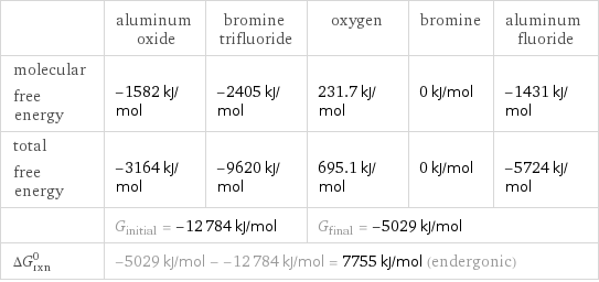  | aluminum oxide | bromine trifluoride | oxygen | bromine | aluminum fluoride molecular free energy | -1582 kJ/mol | -2405 kJ/mol | 231.7 kJ/mol | 0 kJ/mol | -1431 kJ/mol total free energy | -3164 kJ/mol | -9620 kJ/mol | 695.1 kJ/mol | 0 kJ/mol | -5724 kJ/mol  | G_initial = -12784 kJ/mol | | G_final = -5029 kJ/mol | |  ΔG_rxn^0 | -5029 kJ/mol - -12784 kJ/mol = 7755 kJ/mol (endergonic) | | | |  