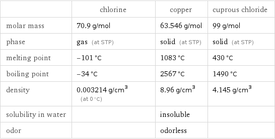  | chlorine | copper | cuprous chloride molar mass | 70.9 g/mol | 63.546 g/mol | 99 g/mol phase | gas (at STP) | solid (at STP) | solid (at STP) melting point | -101 °C | 1083 °C | 430 °C boiling point | -34 °C | 2567 °C | 1490 °C density | 0.003214 g/cm^3 (at 0 °C) | 8.96 g/cm^3 | 4.145 g/cm^3 solubility in water | | insoluble |  odor | | odorless | 