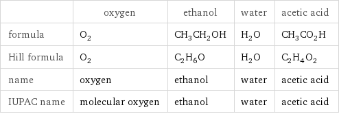  | oxygen | ethanol | water | acetic acid formula | O_2 | CH_3CH_2OH | H_2O | CH_3CO_2H Hill formula | O_2 | C_2H_6O | H_2O | C_2H_4O_2 name | oxygen | ethanol | water | acetic acid IUPAC name | molecular oxygen | ethanol | water | acetic acid