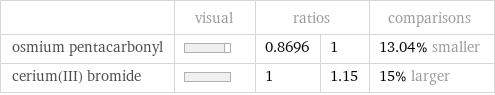  | visual | ratios | | comparisons osmium pentacarbonyl | | 0.8696 | 1 | 13.04% smaller cerium(III) bromide | | 1 | 1.15 | 15% larger