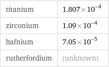 titanium | 1.807×10^-4 zirconium | 1.09×10^-4 hafnium | 7.05×10^-5 rutherfordium | (unknown)