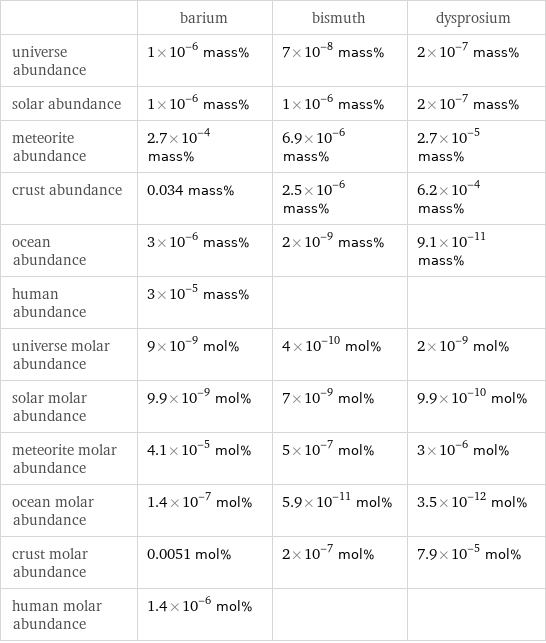  | barium | bismuth | dysprosium universe abundance | 1×10^-6 mass% | 7×10^-8 mass% | 2×10^-7 mass% solar abundance | 1×10^-6 mass% | 1×10^-6 mass% | 2×10^-7 mass% meteorite abundance | 2.7×10^-4 mass% | 6.9×10^-6 mass% | 2.7×10^-5 mass% crust abundance | 0.034 mass% | 2.5×10^-6 mass% | 6.2×10^-4 mass% ocean abundance | 3×10^-6 mass% | 2×10^-9 mass% | 9.1×10^-11 mass% human abundance | 3×10^-5 mass% | |  universe molar abundance | 9×10^-9 mol% | 4×10^-10 mol% | 2×10^-9 mol% solar molar abundance | 9.9×10^-9 mol% | 7×10^-9 mol% | 9.9×10^-10 mol% meteorite molar abundance | 4.1×10^-5 mol% | 5×10^-7 mol% | 3×10^-6 mol% ocean molar abundance | 1.4×10^-7 mol% | 5.9×10^-11 mol% | 3.5×10^-12 mol% crust molar abundance | 0.0051 mol% | 2×10^-7 mol% | 7.9×10^-5 mol% human molar abundance | 1.4×10^-6 mol% | | 