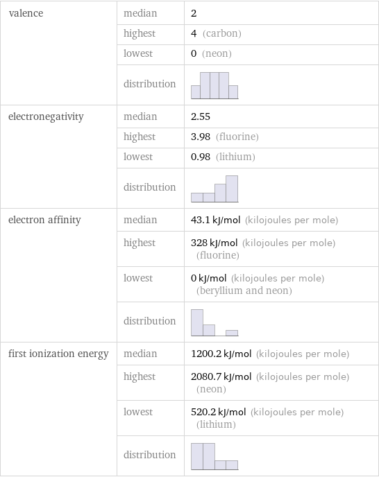 valence | median | 2  | highest | 4 (carbon)  | lowest | 0 (neon)  | distribution |  electronegativity | median | 2.55  | highest | 3.98 (fluorine)  | lowest | 0.98 (lithium)  | distribution |  electron affinity | median | 43.1 kJ/mol (kilojoules per mole)  | highest | 328 kJ/mol (kilojoules per mole) (fluorine)  | lowest | 0 kJ/mol (kilojoules per mole) (beryllium and neon)  | distribution |  first ionization energy | median | 1200.2 kJ/mol (kilojoules per mole)  | highest | 2080.7 kJ/mol (kilojoules per mole) (neon)  | lowest | 520.2 kJ/mol (kilojoules per mole) (lithium)  | distribution | 