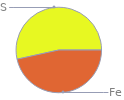 Mass fraction pie chart