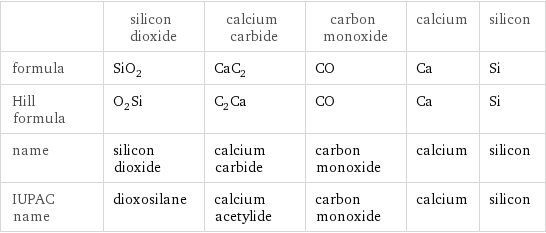  | silicon dioxide | calcium carbide | carbon monoxide | calcium | silicon formula | SiO_2 | CaC_2 | CO | Ca | Si Hill formula | O_2Si | C_2Ca | CO | Ca | Si name | silicon dioxide | calcium carbide | carbon monoxide | calcium | silicon IUPAC name | dioxosilane | calcium acetylide | carbon monoxide | calcium | silicon