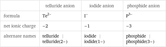  | telluride anion | iodide anion | phosphide anion formula | Te^(2-) | I^- | P^(3-) net ionic charge | -2 | -1 | -3 alternate names | telluride | telluride(2-) | iodide | iodide(1-) | phosphide | phosphide(3-)