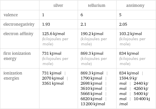  | silver | tellurium | antimony valence | 1 | 6 | 5 electronegativity | 1.93 | 2.1 | 2.05 electron affinity | 125.6 kJ/mol (kilojoules per mole) | 190.2 kJ/mol (kilojoules per mole) | 103.2 kJ/mol (kilojoules per mole) first ionization energy | 731 kJ/mol (kilojoules per mole) | 869.3 kJ/mol (kilojoules per mole) | 834 kJ/mol (kilojoules per mole) ionization energies | 731 kJ/mol | 2070 kJ/mol | 3361 kJ/mol | 869.3 kJ/mol | 1790 kJ/mol | 2698 kJ/mol | 3610 kJ/mol | 5668 kJ/mol | 6820 kJ/mol | 13200 kJ/mol | 834 kJ/mol | 1594.9 kJ/mol | 2440 kJ/mol | 4260 kJ/mol | 5400 kJ/mol | 10400 kJ/mol