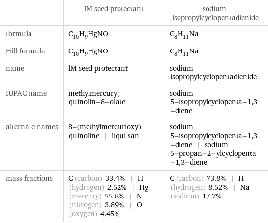  | lM seed protectant | sodium isopropylcyclopentadienide formula | C_10H_9HgNO | C_8H_11Na Hill formula | C_10H_9HgNO | C_8H_11Na name | lM seed protectant | sodium isopropylcyclopentadienide IUPAC name | methylmercury; quinolin-8-olate | sodium 5-isopropylcyclopenta-1, 3-diene alternate names | 8-(methylmercurioxy)quinoline | liqui san | sodium 5-isopropylcyclopenta-1, 3-diene | sodium 5-propan-2-ylcyclopenta-1, 3-diene mass fractions | C (carbon) 33.4% | H (hydrogen) 2.52% | Hg (mercury) 55.8% | N (nitrogen) 3.89% | O (oxygen) 4.45% | C (carbon) 73.8% | H (hydrogen) 8.52% | Na (sodium) 17.7%