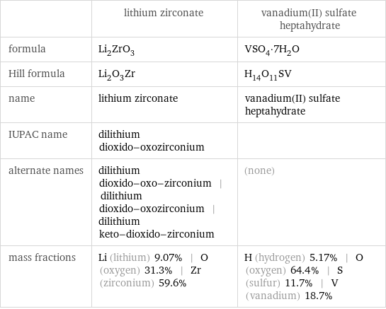  | lithium zirconate | vanadium(II) sulfate heptahydrate formula | Li_2ZrO_3 | VSO_4·7H_2O Hill formula | Li_2O_3Zr | H_14O_11SV name | lithium zirconate | vanadium(II) sulfate heptahydrate IUPAC name | dilithium dioxido-oxozirconium |  alternate names | dilithium dioxido-oxo-zirconium | dilithium dioxido-oxozirconium | dilithium keto-dioxido-zirconium | (none) mass fractions | Li (lithium) 9.07% | O (oxygen) 31.3% | Zr (zirconium) 59.6% | H (hydrogen) 5.17% | O (oxygen) 64.4% | S (sulfur) 11.7% | V (vanadium) 18.7%