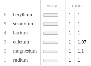  | | visual | ratios |  6 | beryllium | | 1 | 1 5 | strontium | | 1 | 1 4 | barium | | 1 | 1 3 | calcium | | 1 | 1.07 2 | magnesium | | 1 | 1.1 1 | radium | | 1 | 1