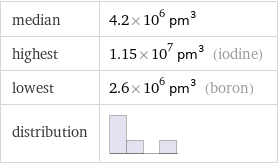 median | 4.2×10^6 pm^3 highest | 1.15×10^7 pm^3 (iodine) lowest | 2.6×10^6 pm^3 (boron) distribution | 