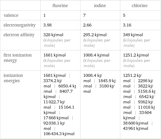  | fluorine | iodine | chlorine valence | 1 | 7 | 5 electronegativity | 3.98 | 2.66 | 3.16 electron affinity | 328 kJ/mol (kilojoules per mole) | 295.2 kJ/mol (kilojoules per mole) | 349 kJ/mol (kilojoules per mole) first ionization energy | 1681 kJ/mol (kilojoules per mole) | 1008.4 kJ/mol (kilojoules per mole) | 1251.2 kJ/mol (kilojoules per mole) ionization energies | 1681 kJ/mol | 3374.2 kJ/mol | 6050.4 kJ/mol | 8407.7 kJ/mol | 11022.7 kJ/mol | 15164.1 kJ/mol | 17868 kJ/mol | 92038.1 kJ/mol | 106434.3 kJ/mol | 1008.4 kJ/mol | 1845.9 kJ/mol | 3180 kJ/mol | 1251.2 kJ/mol | 2298 kJ/mol | 3822 kJ/mol | 5158.6 kJ/mol | 6542 kJ/mol | 9362 kJ/mol | 11018 kJ/mol | 33604 kJ/mol | 38600 kJ/mol | 43961 kJ/mol