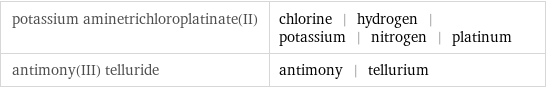 potassium aminetrichloroplatinate(II) | chlorine | hydrogen | potassium | nitrogen | platinum antimony(III) telluride | antimony | tellurium