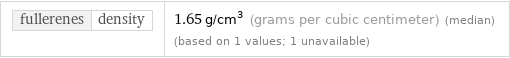 fullerenes | density | 1.65 g/cm^3 (grams per cubic centimeter) (median) (based on 1 values; 1 unavailable)