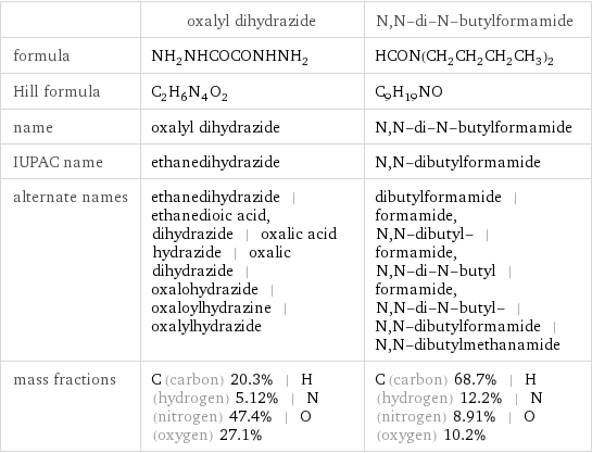  | oxalyl dihydrazide | N, N-di-N-butylformamide formula | NH_2NHCOCONHNH_2 | HCON(CH_2CH_2CH_2CH_3)_2 Hill formula | C_2H_6N_4O_2 | C_9H_19NO name | oxalyl dihydrazide | N, N-di-N-butylformamide IUPAC name | ethanedihydrazide | N, N-dibutylformamide alternate names | ethanedihydrazide | ethanedioic acid, dihydrazide | oxalic acid hydrazide | oxalic dihydrazide | oxalohydrazide | oxaloylhydrazine | oxalylhydrazide | dibutylformamide | formamide, N, N-dibutyl- | formamide, N, N-di-N-butyl | formamide, N, N-di-N-butyl- | N, N-dibutylformamide | N, N-dibutylmethanamide mass fractions | C (carbon) 20.3% | H (hydrogen) 5.12% | N (nitrogen) 47.4% | O (oxygen) 27.1% | C (carbon) 68.7% | H (hydrogen) 12.2% | N (nitrogen) 8.91% | O (oxygen) 10.2%