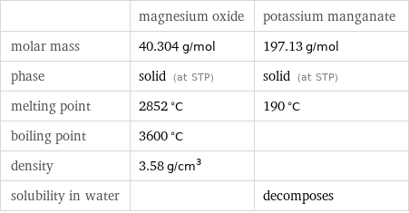  | magnesium oxide | potassium manganate molar mass | 40.304 g/mol | 197.13 g/mol phase | solid (at STP) | solid (at STP) melting point | 2852 °C | 190 °C boiling point | 3600 °C |  density | 3.58 g/cm^3 |  solubility in water | | decomposes