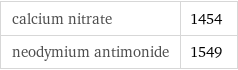 calcium nitrate | 1454 neodymium antimonide | 1549