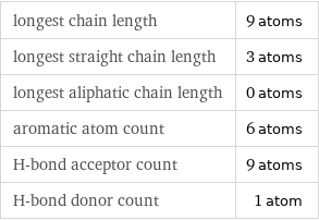 longest chain length | 9 atoms longest straight chain length | 3 atoms longest aliphatic chain length | 0 atoms aromatic atom count | 6 atoms H-bond acceptor count | 9 atoms H-bond donor count | 1 atom