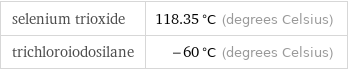 selenium trioxide | 118.35 °C (degrees Celsius) trichloroiodosilane | -60 °C (degrees Celsius)