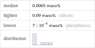 median | 0.0065 mass% highest | 0.09 mass% (silicon) lowest | 7×10^-4 mass% (phosphorus) distribution | 