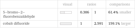  | visual | ratios | | comparisons 5-bromo-2-fluorobenzaldehyde | | 0.386 | 1 | 61.4% smaller cobalt difluoride | | 1 | 2.591 | 159.1% larger