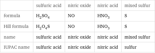  | sulfuric acid | nitric oxide | nitric acid | mixed sulfur formula | H_2SO_4 | NO | HNO_3 | S Hill formula | H_2O_4S | NO | HNO_3 | S name | sulfuric acid | nitric oxide | nitric acid | mixed sulfur IUPAC name | sulfuric acid | nitric oxide | nitric acid | sulfur