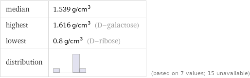 median | 1.539 g/cm^3 highest | 1.616 g/cm^3 (D-galactose) lowest | 0.8 g/cm^3 (D-ribose) distribution | | (based on 7 values; 15 unavailable)