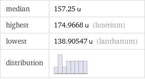 median | 157.25 u highest | 174.9668 u (lutetium) lowest | 138.90547 u (lanthanum) distribution | 