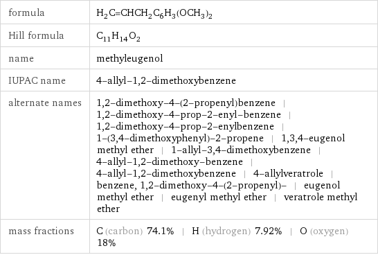 formula | H_2C=CHCH_2C_6H_3(OCH_3)_2 Hill formula | C_11H_14O_2 name | methyleugenol IUPAC name | 4-allyl-1, 2-dimethoxybenzene alternate names | 1, 2-dimethoxy-4-(2-propenyl)benzene | 1, 2-dimethoxy-4-prop-2-enyl-benzene | 1, 2-dimethoxy-4-prop-2-enylbenzene | 1-(3, 4-dimethoxyphenyl)-2-propene | 1, 3, 4-eugenol methyl ether | 1-allyl-3, 4-dimethoxybenzene | 4-allyl-1, 2-dimethoxy-benzene | 4-allyl-1, 2-dimethoxybenzene | 4-allylveratrole | benzene, 1, 2-dimethoxy-4-(2-propenyl)- | eugenol methyl ether | eugenyl methyl ether | veratrole methyl ether mass fractions | C (carbon) 74.1% | H (hydrogen) 7.92% | O (oxygen) 18%