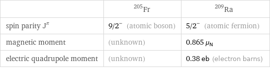  | Fr-205 | Ra-209 spin parity J^π | 9/2^- (atomic boson) | 5/2^- (atomic fermion) magnetic moment | (unknown) | 0.865 μ_N electric quadrupole moment | (unknown) | 0.38 eb (electron barns)