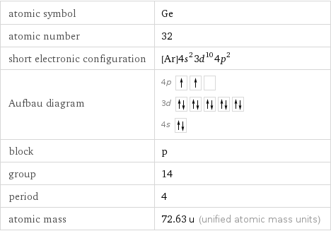 atomic symbol | Ge atomic number | 32 short electronic configuration | [Ar]4s^23d^104p^2 Aufbau diagram | 4p  3d  4s  block | p group | 14 period | 4 atomic mass | 72.63 u (unified atomic mass units)