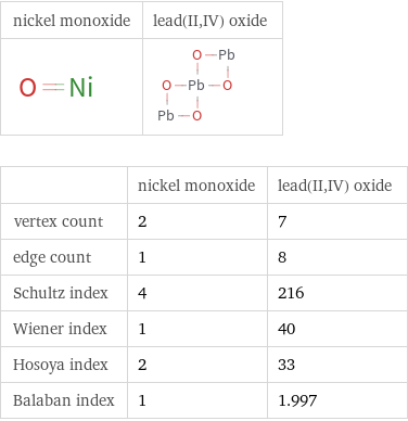   | nickel monoxide | lead(II, IV) oxide vertex count | 2 | 7 edge count | 1 | 8 Schultz index | 4 | 216 Wiener index | 1 | 40 Hosoya index | 2 | 33 Balaban index | 1 | 1.997